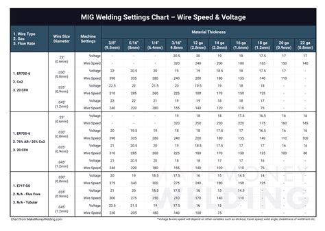 mig welder settings for sheet metal|mig wire feed settings chart.